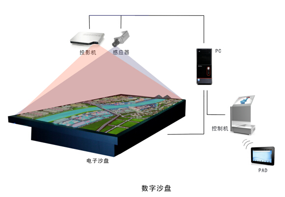 數字沙盤原理